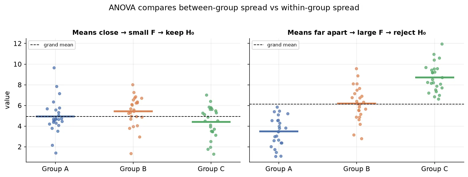 ANOVA: between-group vs within-group variance