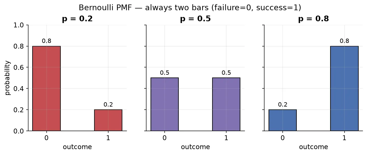 Bernoulli PMF for p = 0.2, 0.5, 0.8