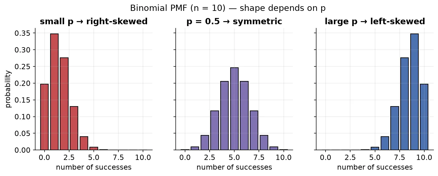 Binomial PMF shapes for different p