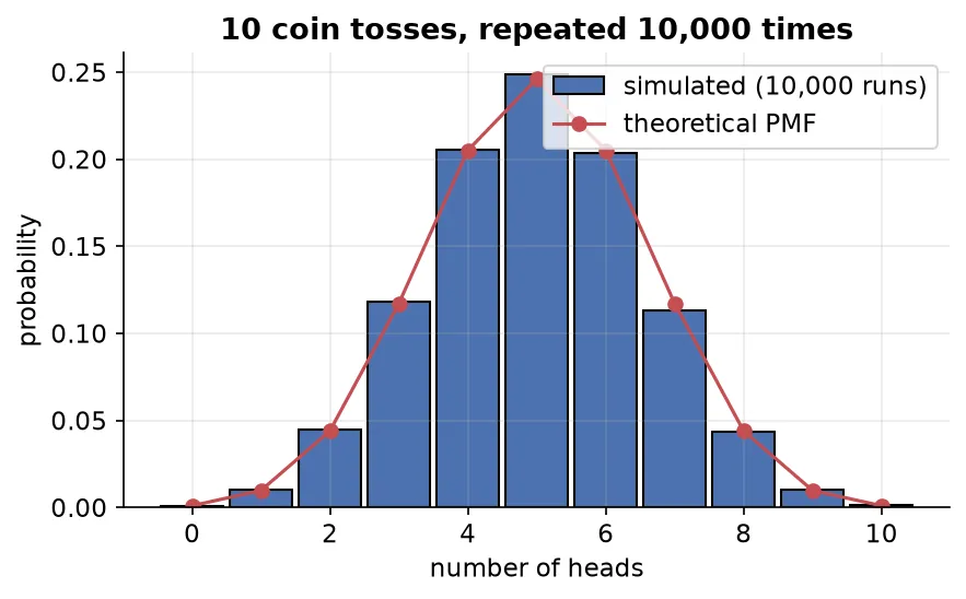 Binomial simulation vs theoretical PMF