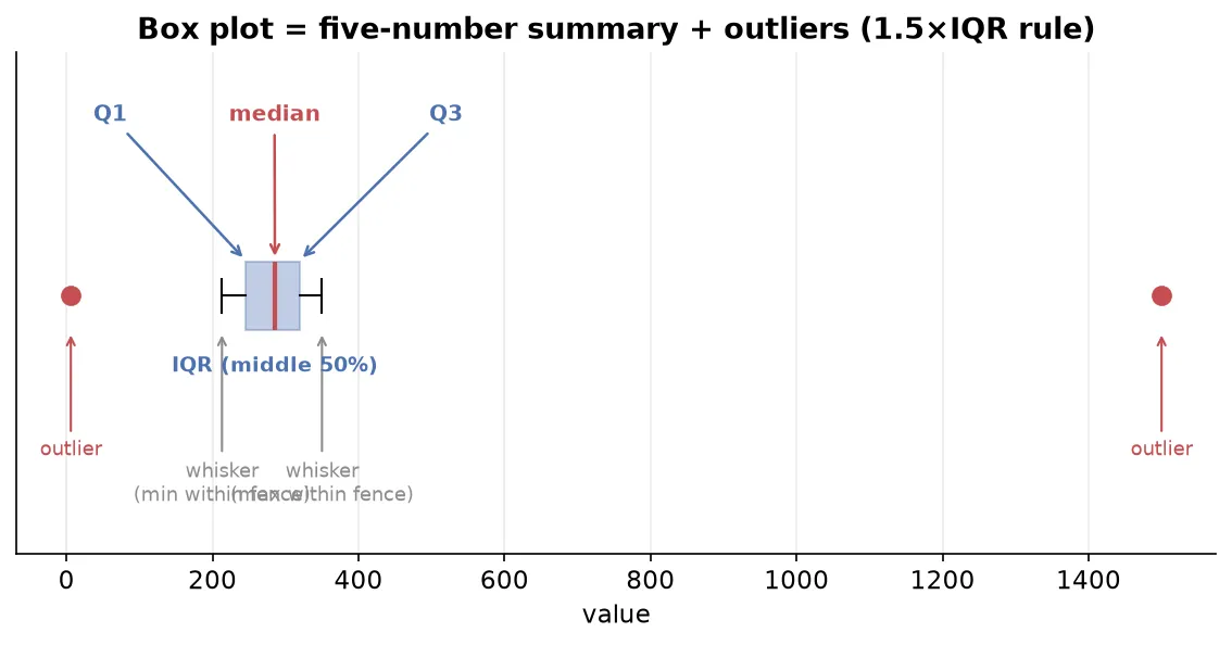 Box plot anatomy