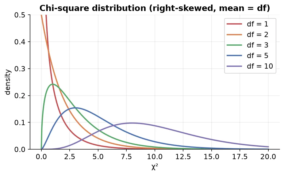 Chi-square distribution for different degrees of freedom