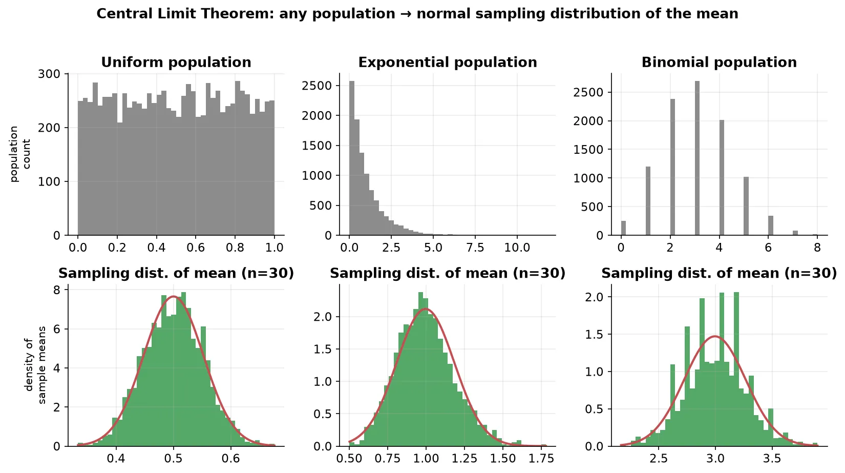 CLT: different populations all give a normal sampling distribution of the mean