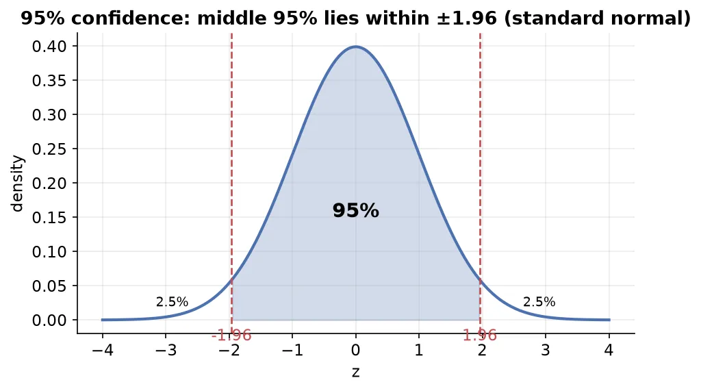 95% of the area lies within ±1.96 standard deviations