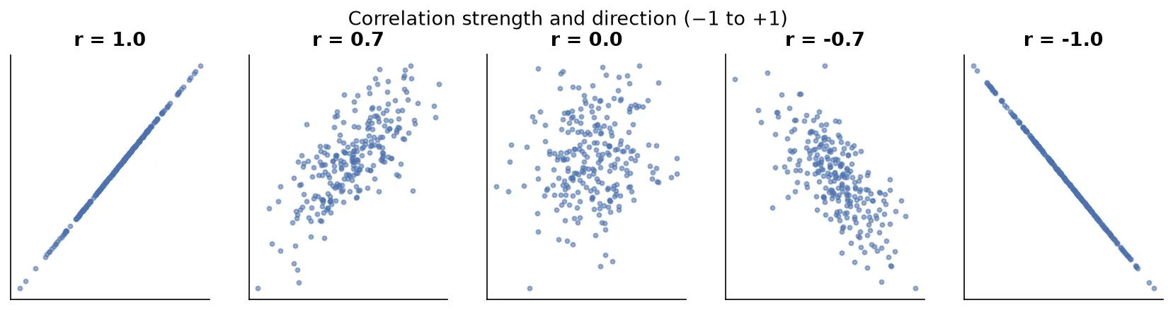 Correlation strength from +1 to -1