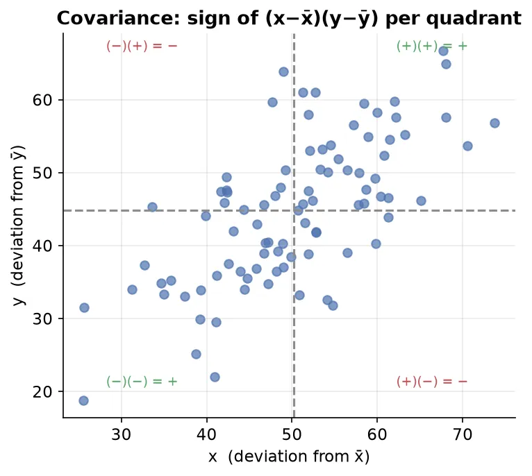 Covariance sign by quadrant