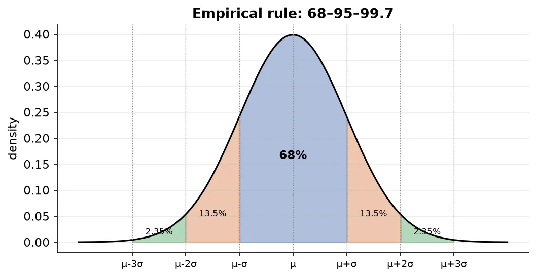 Empirical rule 68-95-99.7