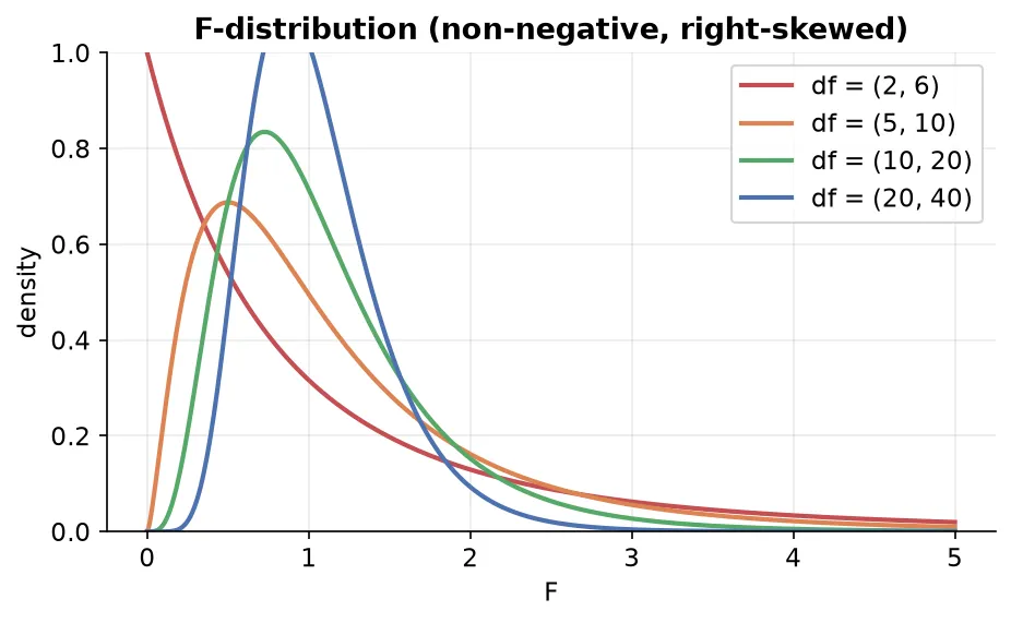 F-distribution for different degrees of freedom