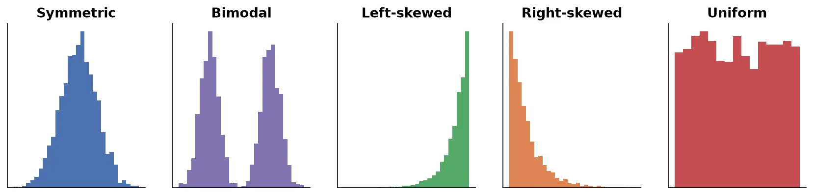 Common histogram shapes