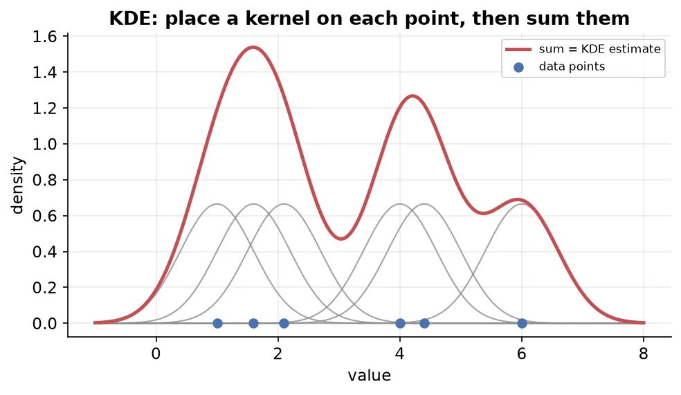 KDE places a kernel on each point and sums them
