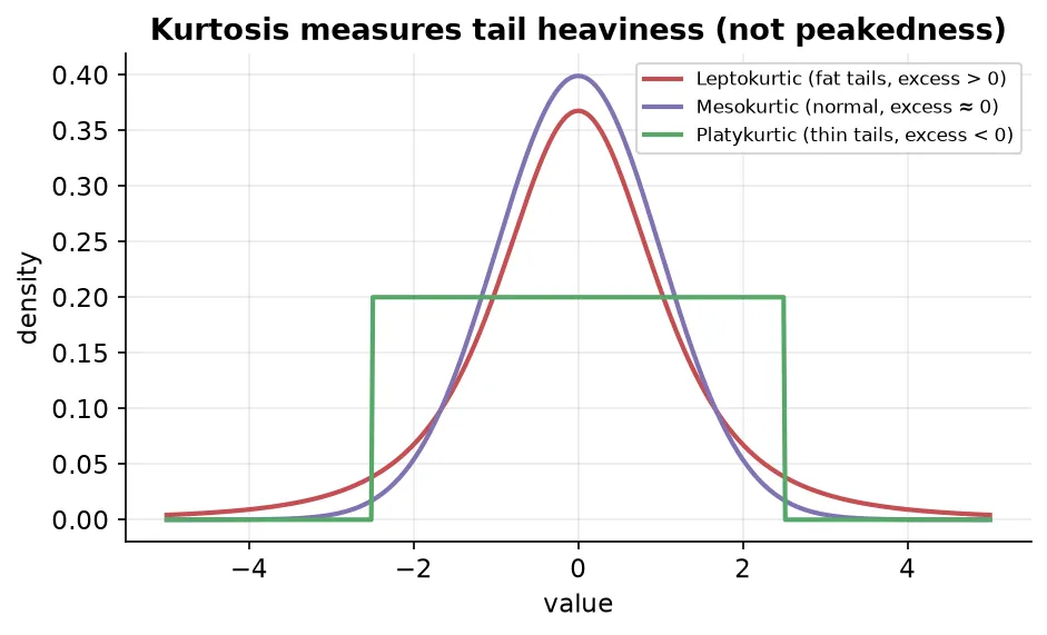 Leptokurtic, mesokurtic, and platykurtic tails