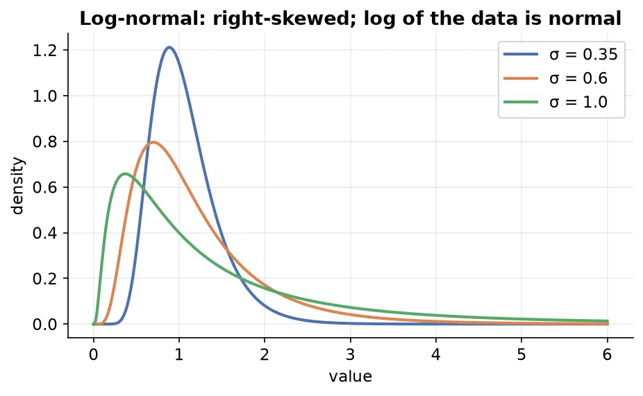 Log-normal distribution shapes