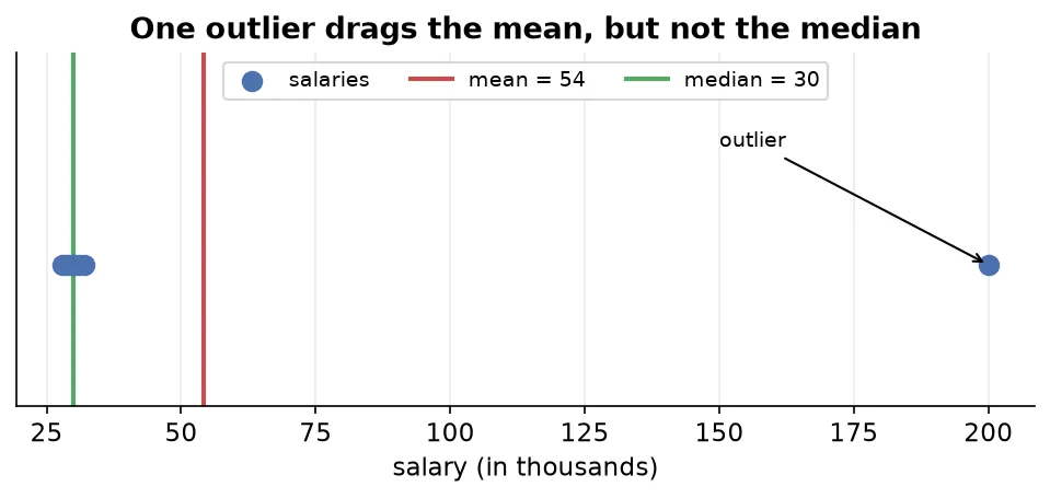 One outlier drags the mean but not the median