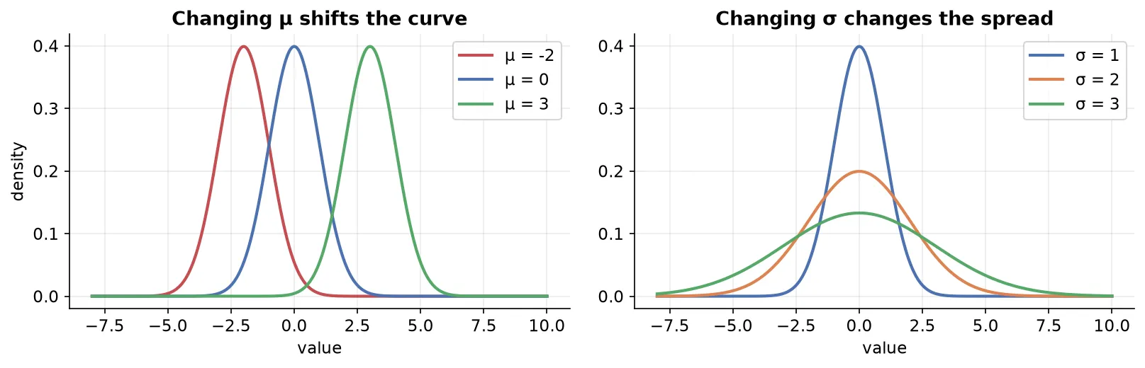 Effect of changing mu and sigma