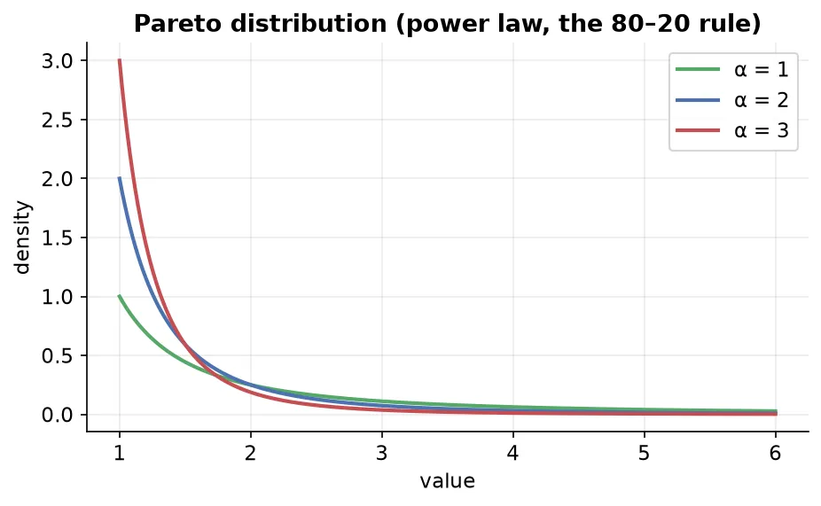 Pareto distribution shapes