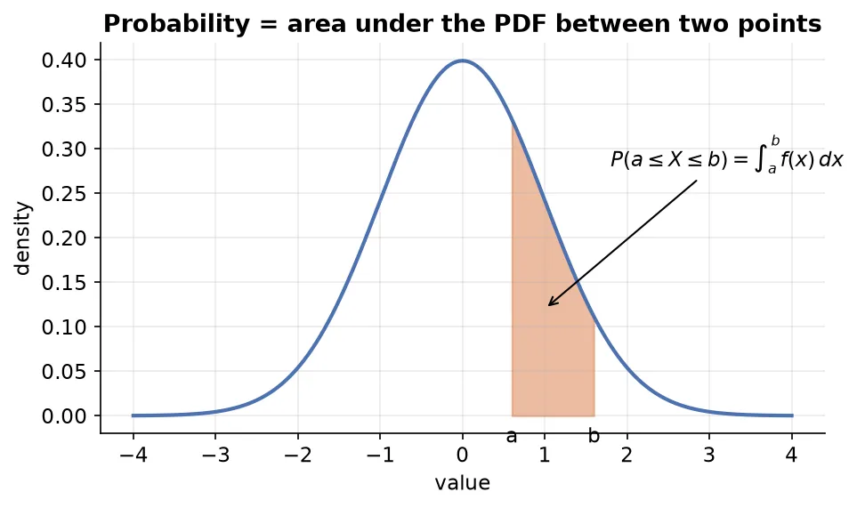 Probability is the area under the PDF between two points
