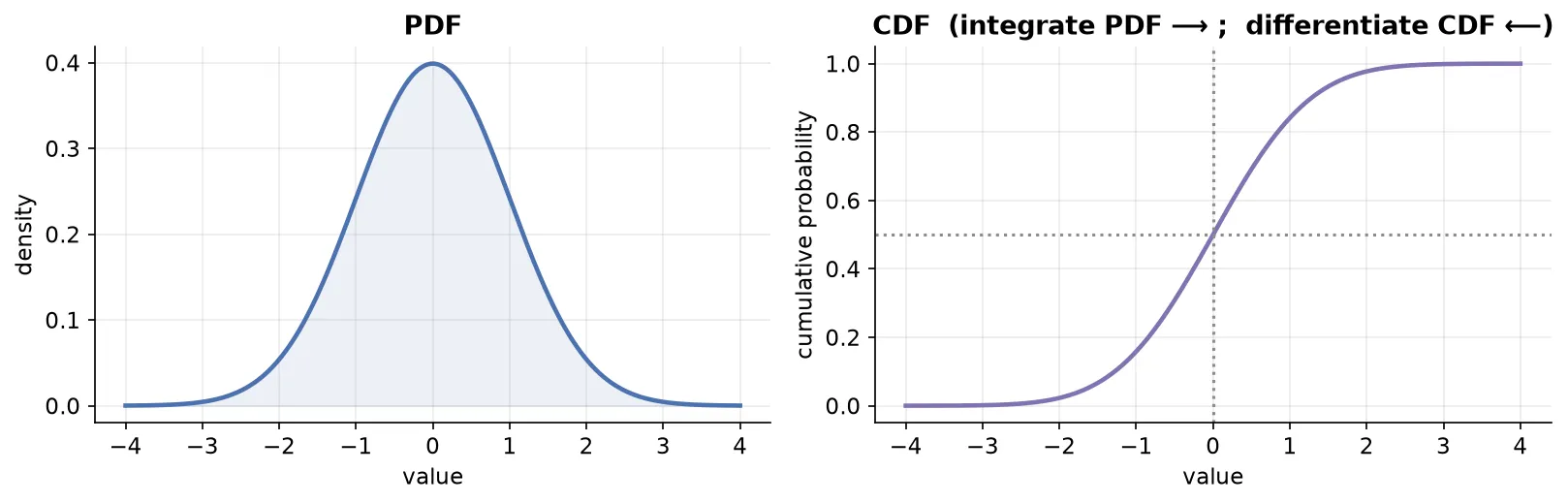 PDF and its CDF side by side