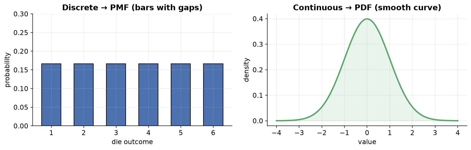 PMF (discrete) vs PDF (continuous)