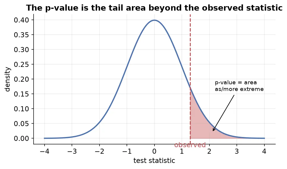 The p-value is the tail area beyond the observed statistic