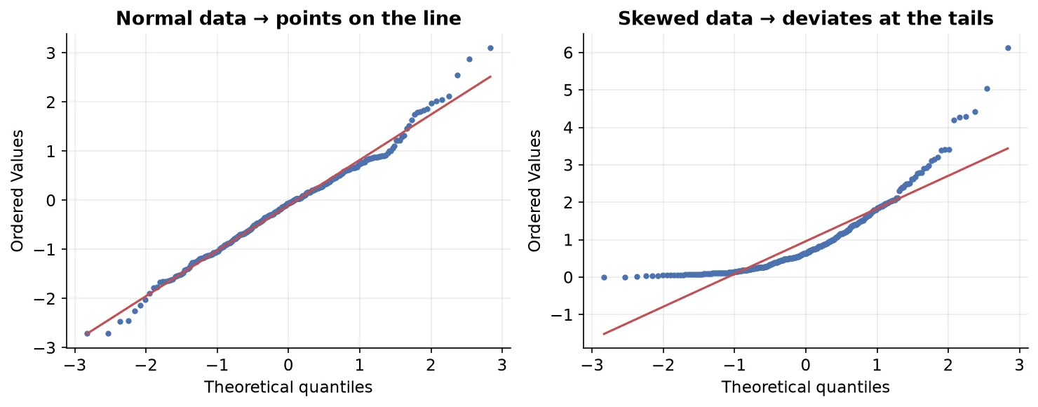 QQ plot for normal vs skewed data