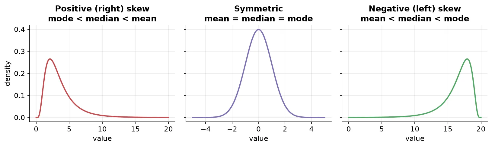 Positive, symmetric, and negative skew