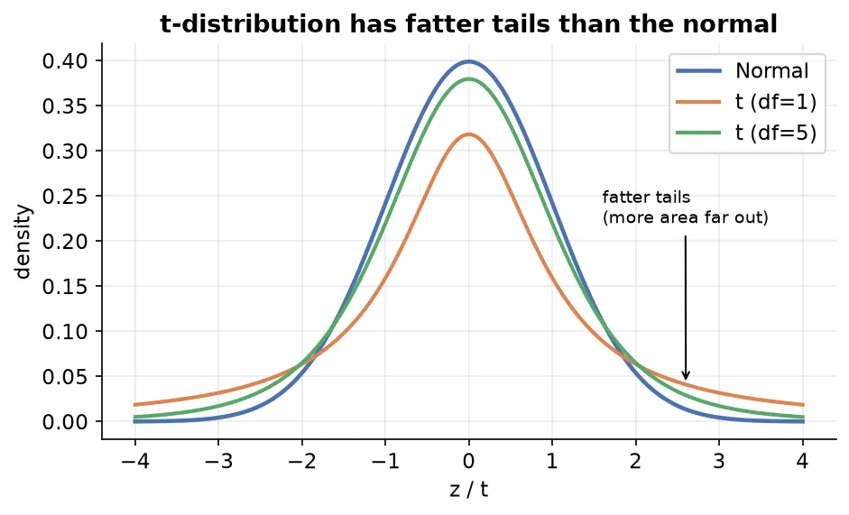 t-distribution vs normal distribution