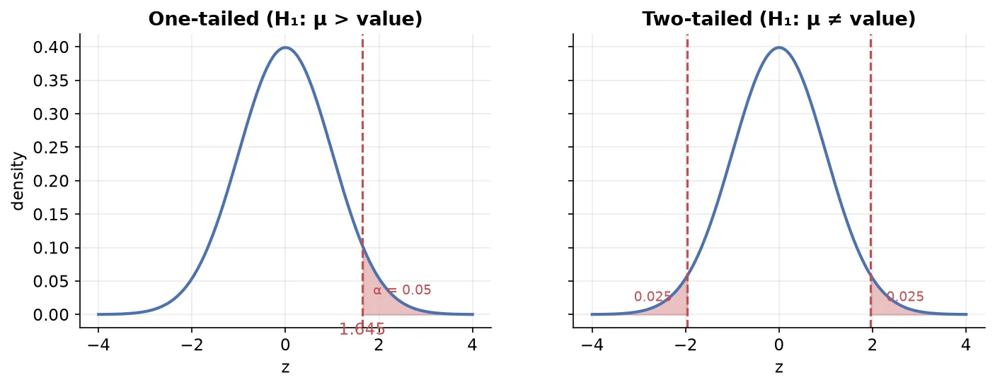One-tailed vs two-tailed rejection regions