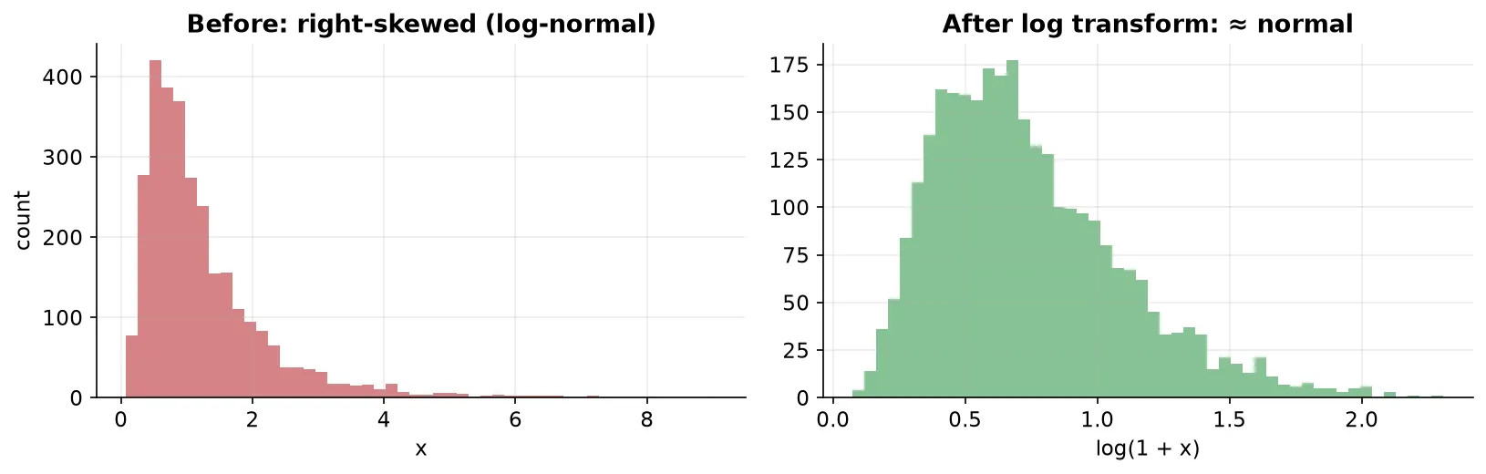 Log transform turns right-skewed data into near-normal