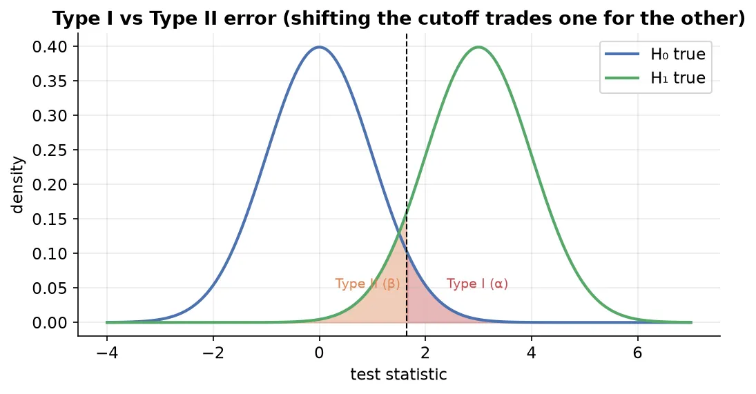 Type I vs Type II error trade-off
