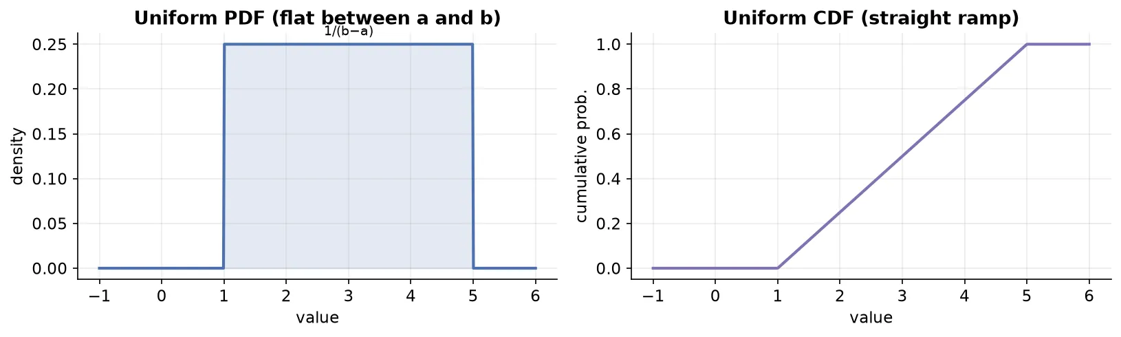 Uniform distribution PDF and CDF